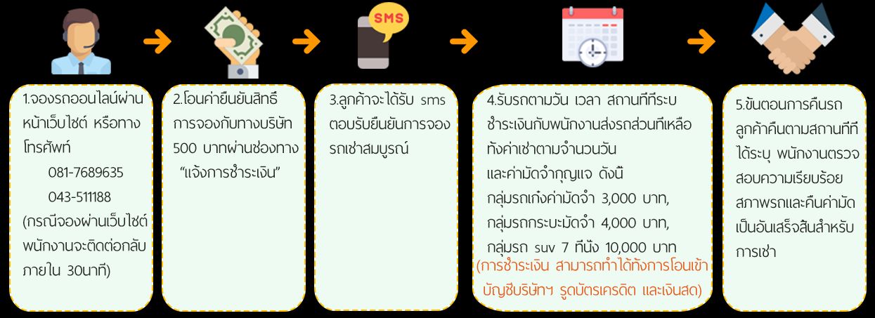 ขั้นตอนการเช่ารถร้อยเอ็ด